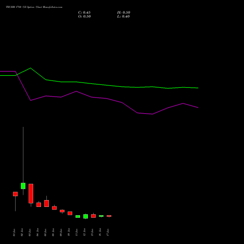 TECHM 1780 CE (CALL) 30 June 2026 options price chart analysis Tech Mahindra Limited 