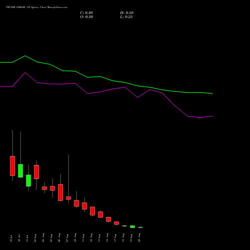 TECHM 1800.00 CE (CALL) 25 August 2026 options price chart analysis Tech Mahindra Limited 