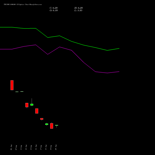 TECHM 1800.00 CE (CALL) 29 September 2026 options price chart analysis Tech Mahindra Limited 
