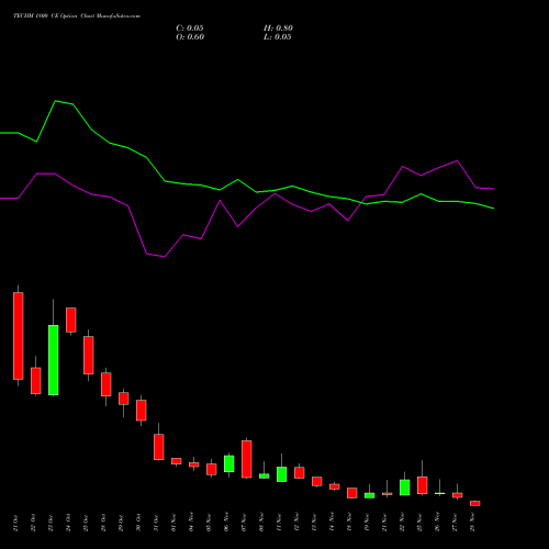 TECHM 1800 CE CALL indicators chart analysis Tech Mahindra Limited options price chart strike 1800 CALL