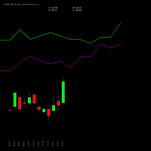 TECHM 1800 CE CALL indicators chart analysis Tech Mahindra Limited options price chart strike 1800 CALL