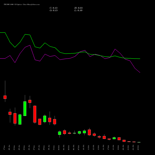 TECHM 1800 CE CALL indicators chart analysis Tech Mahindra Limited options price chart strike 1800 CALL