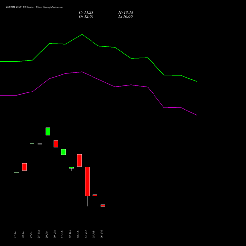 TECHM 1800 CE (CALL) 30 March 2026 options price chart analysis Tech Mahindra Limited 