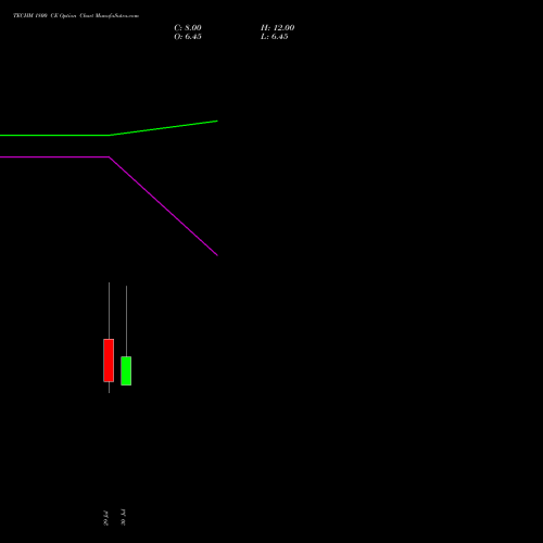 TECHM 1800 CE (CALL) 25 August 2026 options price chart analysis Tech Mahindra Limited 