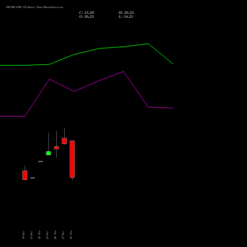 TECHM 1820 CE CALL indicators chart analysis Tech Mahindra Limited options price chart strike 1820 CALL