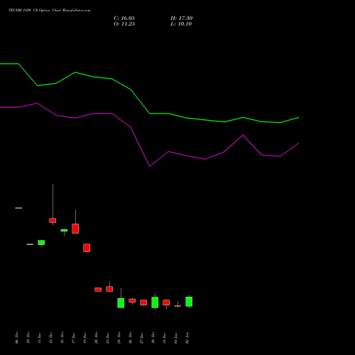 TECHM 1820 CE CALL indicators chart analysis Tech Mahindra Limited options price chart strike 1820 CALL