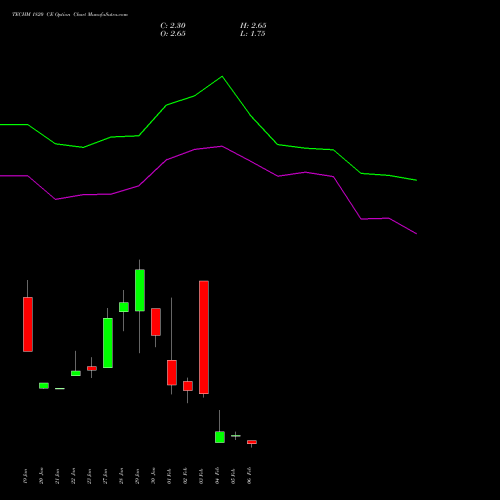 TECHM 1820 CE (CALL) 24 February 2026 options price chart analysis Tech Mahindra Limited 