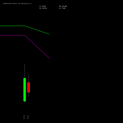 TECHM 1820 CE (CALL) 27 October 2026 options price chart analysis Tech Mahindra Limited 