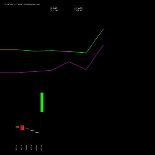 TECHM 1840 CE (CALL) 27 January 2026 options price chart analysis Tech Mahindra Limited 