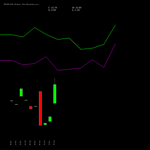 TECHM 1840 CE (CALL) 24 February 2026 options price chart analysis Tech Mahindra Limited 