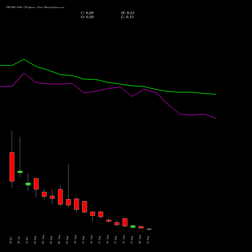TECHM 1840 CE (CALL) 25 August 2026 options price chart analysis Tech Mahindra Limited 