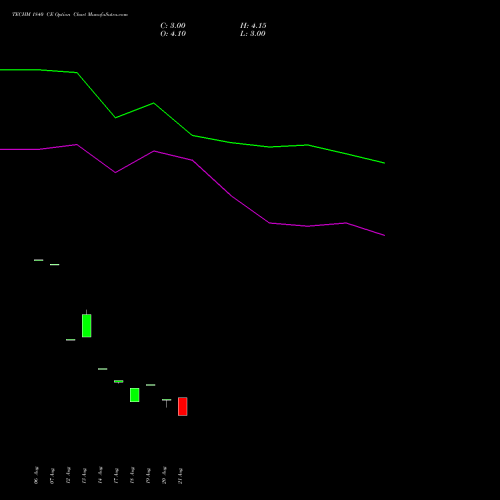 TECHM 1840 CE (CALL) 29 September 2026 options price chart analysis Tech Mahindra Limited 