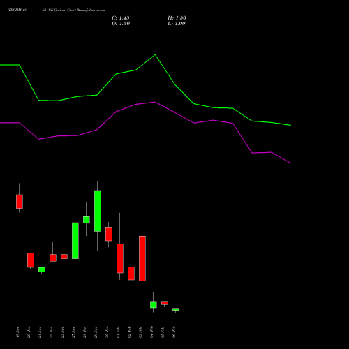 TECHM 1860 CE (CALL) 24 February 2026 options price chart analysis Tech Mahindra Limited 