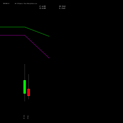 TECHM 1860 CE (CALL) 27 October 2026 options price chart analysis Tech Mahindra Limited 