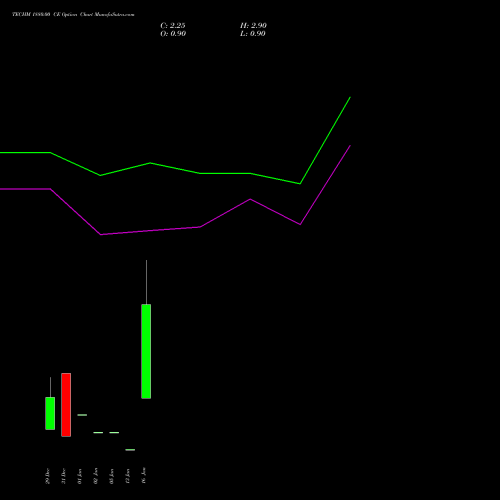 TECHM 1880.00 CE (CALL) 27 January 2026 options price chart analysis Tech Mahindra Limited 