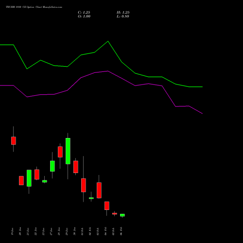 TECHM 1880 CE (CALL) 24 February 2026 options price chart analysis Tech Mahindra Limited 