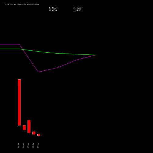 TECHM 1880 CE (CALL) 25 August 2026 options price chart analysis Tech Mahindra Limited 