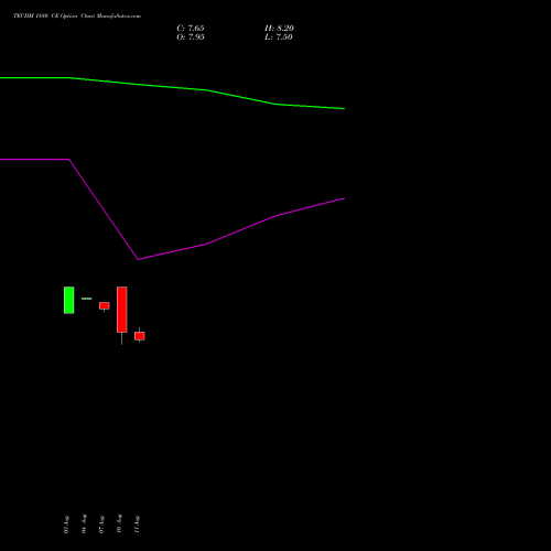 TECHM 1880 CE (CALL) 29 September 2026 options price chart analysis Tech Mahindra Limited 