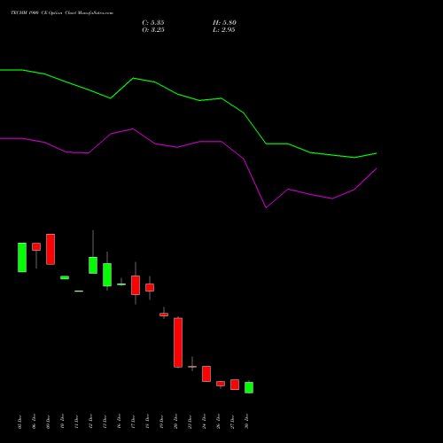 TECHM 1900 CE CALL indicators chart analysis Tech Mahindra Limited options price chart strike 1900 CALL