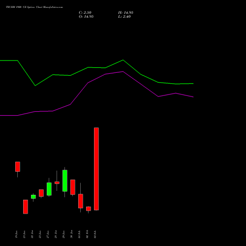 TECHM 1900 CE (CALL) 24 February 2026 options price chart analysis Tech Mahindra Limited 