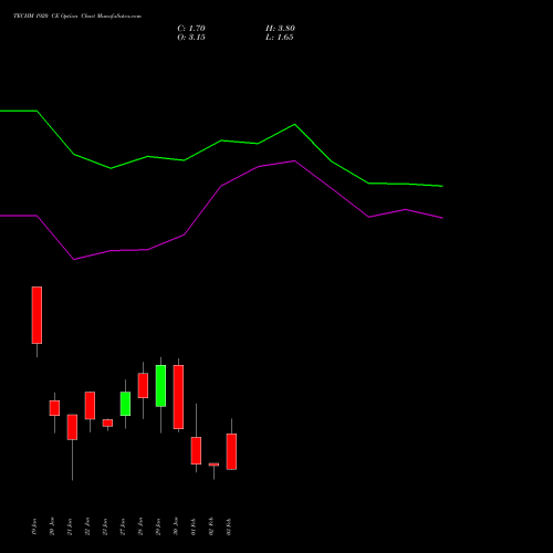 TECHM 1920 CE (CALL) 24 February 2026 options price chart analysis Tech Mahindra Limited 