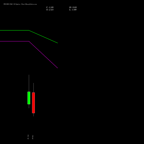 TECHM 1940 CE (CALL) 27 October 2026 options price chart analysis Tech Mahindra Limited 