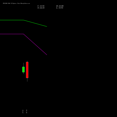 TECHM 1940 CE (CALL) 23 November 2026 options price chart analysis Tech Mahindra Limited 