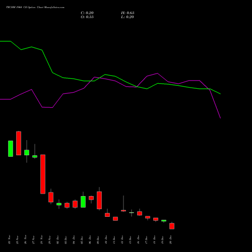 TECHM 1960 CE CALL indicators chart analysis Tech Mahindra Limited options price chart strike 1960 CALL