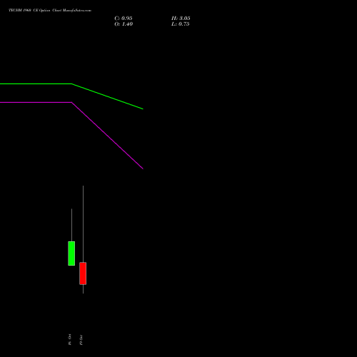 TECHM 1960 CE (CALL) 27 October 2026 options price chart analysis Tech Mahindra Limited 