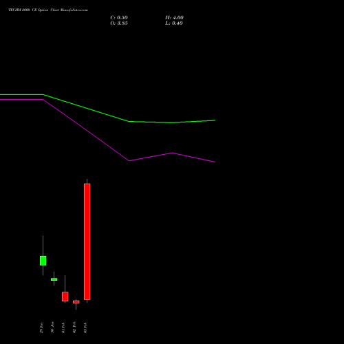 TECHM 2000 CE (CALL) 24 February 2026 options price chart analysis Tech Mahindra Limited 