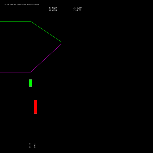 TECHM 2000 CE (CALL) 30 March 2026 options price chart analysis Tech Mahindra Limited 