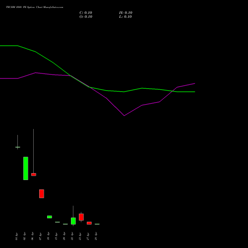 TECHM 1080 PE (PUT) 28 April 2026 options price chart analysis Tech Mahindra Limited 