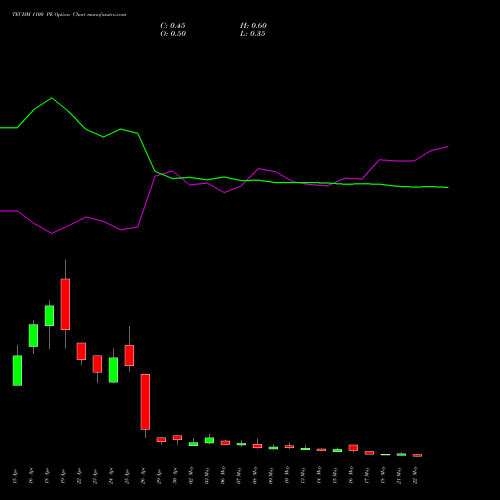 TECHM 1100 PE PUT indicators chart analysis Tech Mahindra Limited options price chart strike 1100 PUT