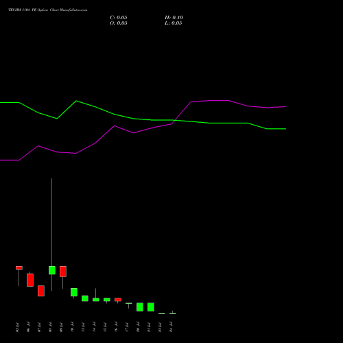 TECHM 1104 PE (PUT) 28 July 2026 options price chart analysis Tech Mahindra Limited 