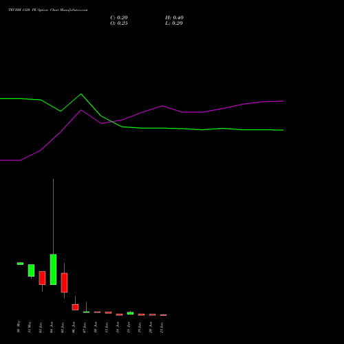 TECHM 1120 PE PUT indicators chart analysis Tech Mahindra Limited options price chart strike 1120 PUT