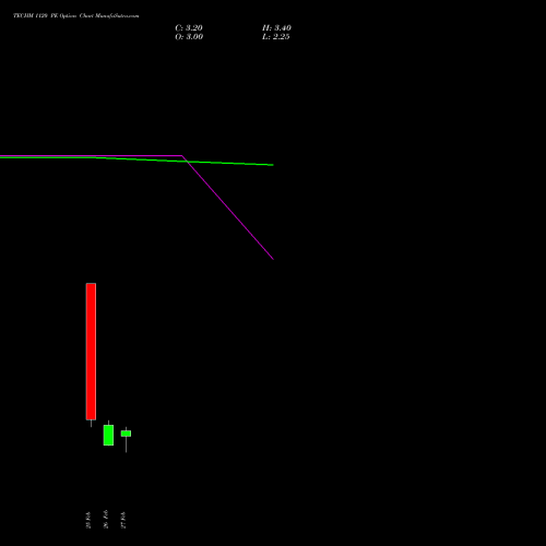 TECHM 1120 PE (PUT) 30 March 2026 options price chart analysis Tech Mahindra Limited 