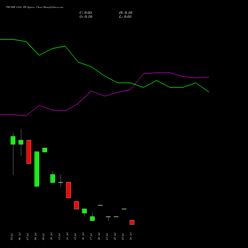 TECHM 1124 PE (PUT) 28 July 2026 options price chart analysis Tech Mahindra Limited 