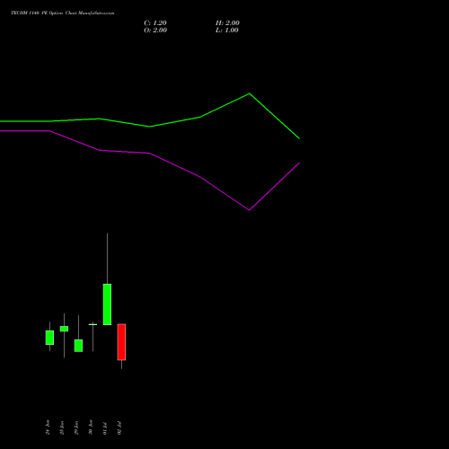 TECHM 1140 PE (PUT) 28 July 2026 options price chart analysis Tech Mahindra Limited 
