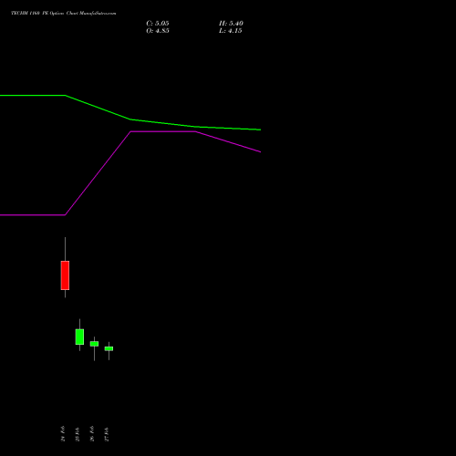 TECHM 1160 PE (PUT) 30 March 2026 options price chart analysis Tech Mahindra Limited 