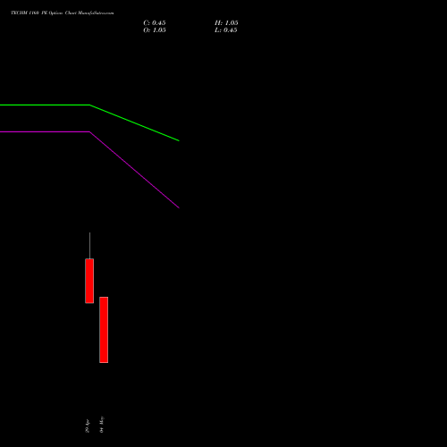 TECHM 1160 PE (PUT) 26 May 2026 options price chart analysis Tech Mahindra Limited 