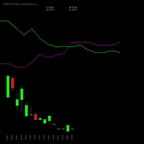 TECHM 1164 PE (PUT) 28 July 2026 options price chart analysis Tech Mahindra Limited 