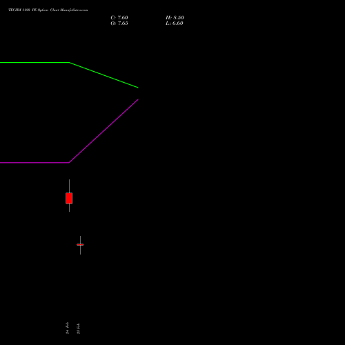 TECHM 1180 PE (PUT) 30 March 2026 options price chart analysis Tech Mahindra Limited 