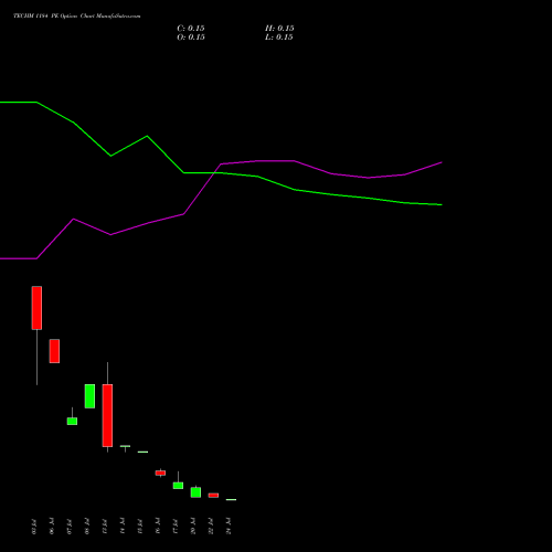 TECHM 1184 PE (PUT) 28 July 2026 options price chart analysis Tech Mahindra Limited 