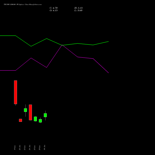 TECHM 1200.00 PE (PUT) 28 July 2026 options price chart analysis Tech Mahindra Limited 
