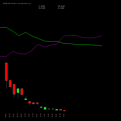 TECHM 1204 PE (PUT) 28 July 2026 options price chart analysis Tech Mahindra Limited 