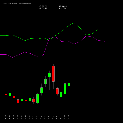 TECHM 1220 PE PUT indicators chart analysis Tech Mahindra Limited options price chart strike 1220 PUT