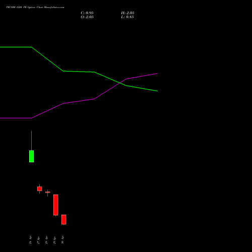 TECHM 1220 PE (PUT) 26 May 2026 options price chart analysis Tech Mahindra Limited 