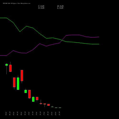TECHM 1224 PE (PUT) 28 July 2026 options price chart analysis Tech Mahindra Limited 