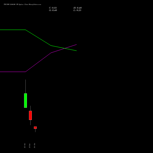TECHM 1240.00 PE (PUT) 27 October 2026 options price chart analysis Tech Mahindra Limited 
