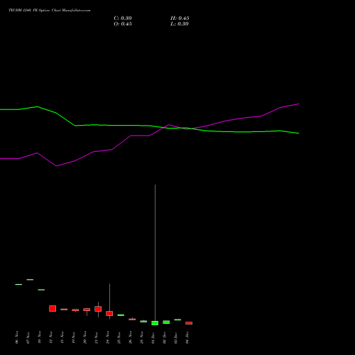 Live TECHM 1240 PE (PUT) 30 December 2025 options price chart analysis Tech Mahindra Limited 